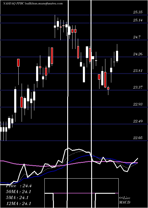  Daily chart FirstFinancial