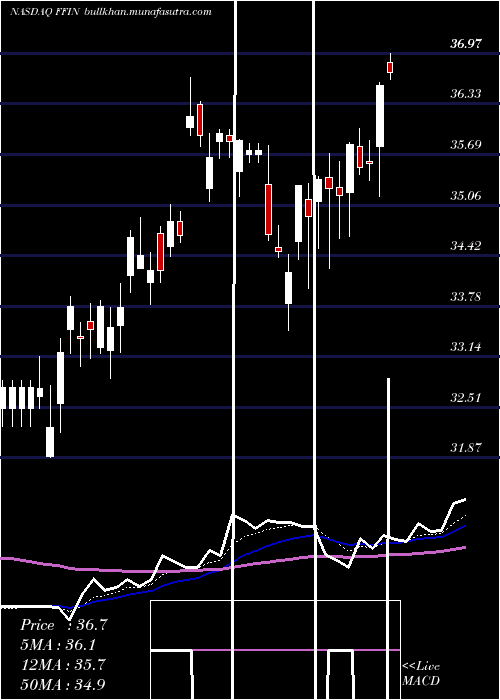  Daily chart FirstFinancial