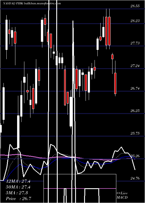  Daily chart FirstInterstate