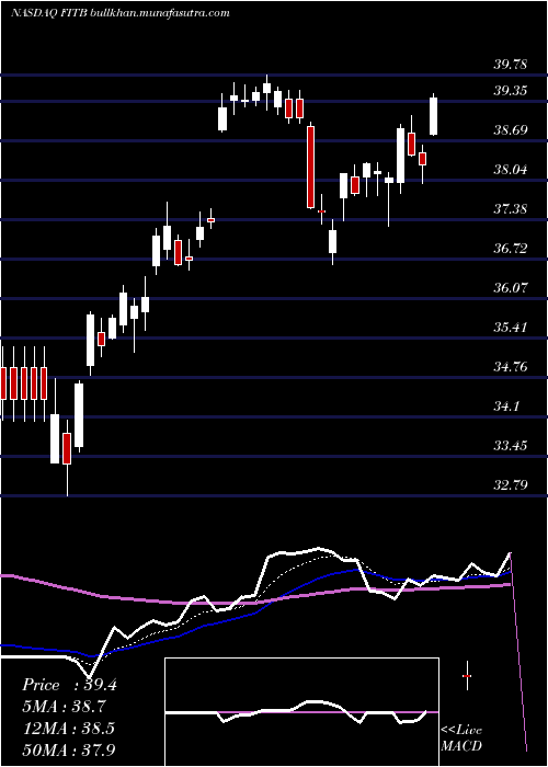  Daily chart FifthThird
