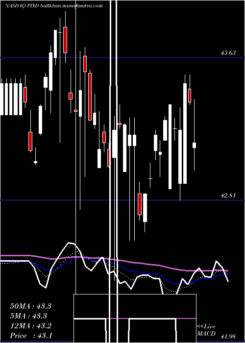  Daily chart FirstTrust