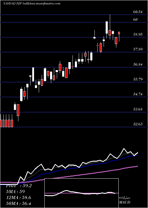  Daily chart FirstTrust