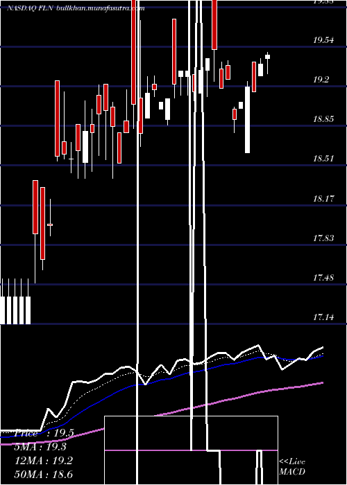  Daily chart FirstTrust