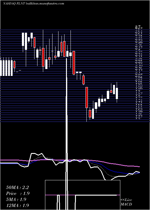  Daily chart FluentInc