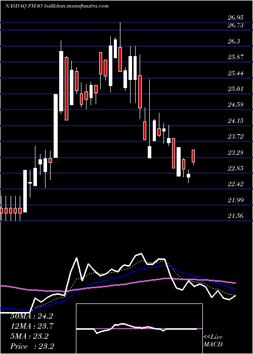  Daily chart FarmersMerchants