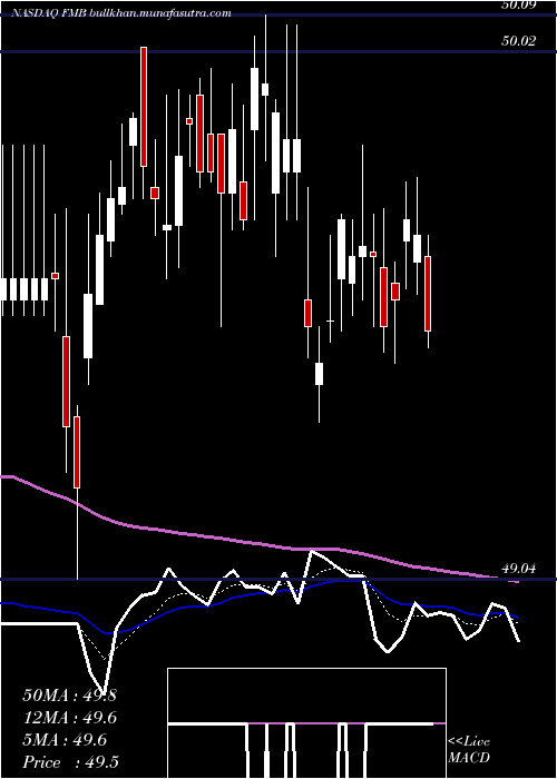  Daily chart FirstTrust