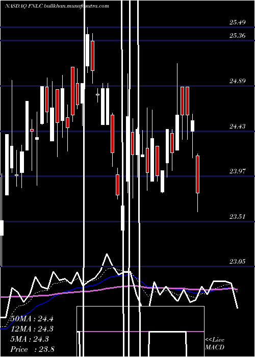  Daily chart FirstBancorp