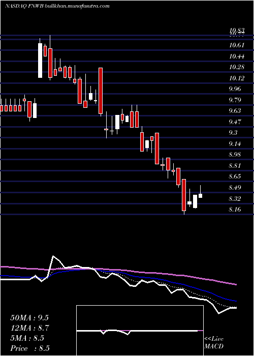  Daily chart FirstNorthwest