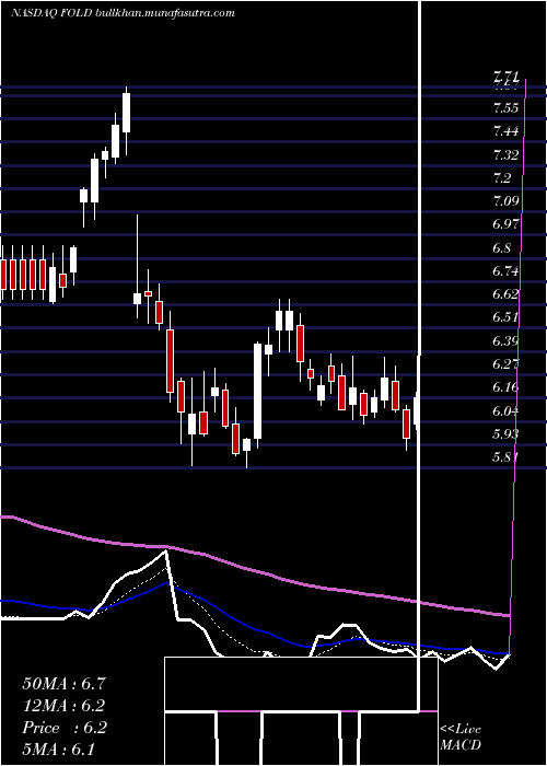  Daily chart AmicusTherapeutics