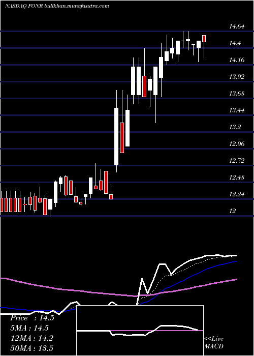  Daily chart FonarCorporation