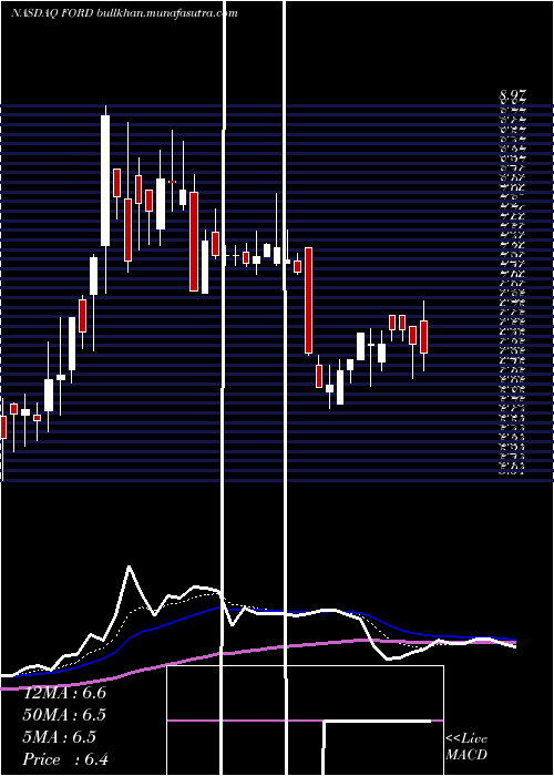  Daily chart ForwardIndustries
