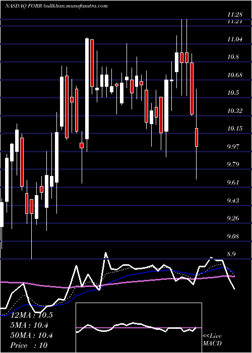  Daily chart ForresterResearch