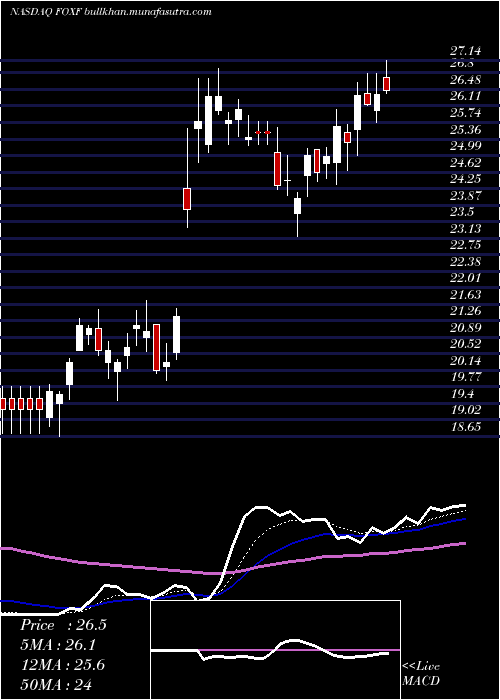  Daily chart FoxFactory