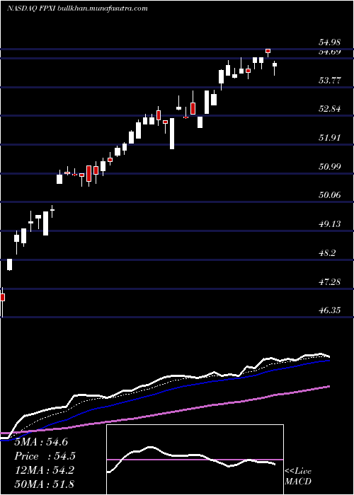  Daily chart FirstTrust