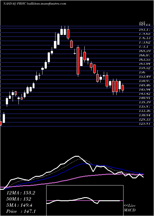 Daily chart FreedomHolding