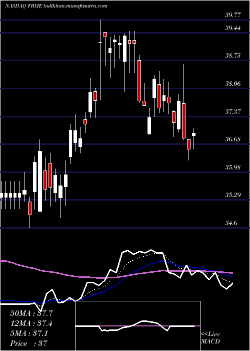  Daily chart FirstMerchants