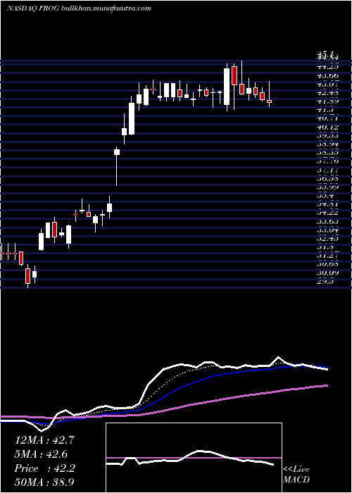  Daily chart Jfrog