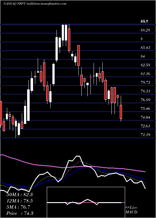  Daily chart FreshpetInc
