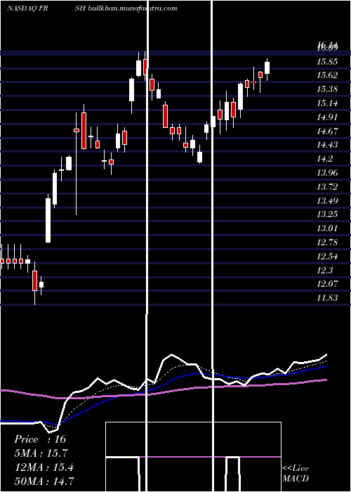  Daily chart PapaMurphy