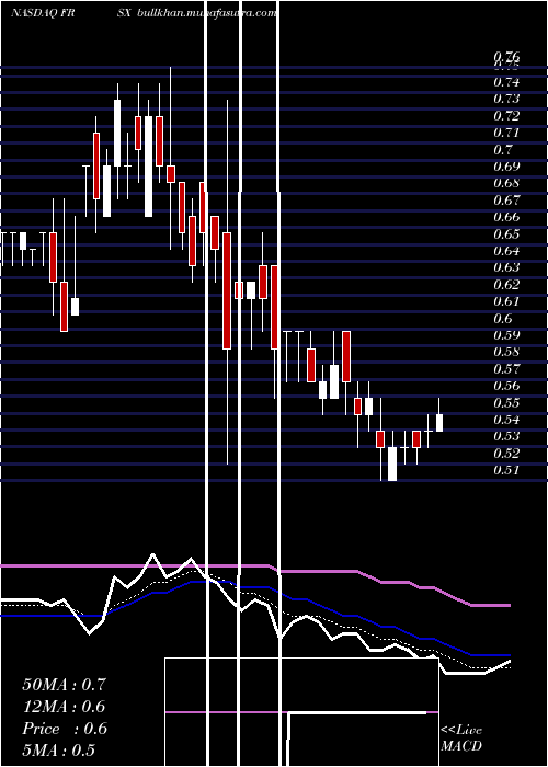  Daily chart ForesightAutonomous