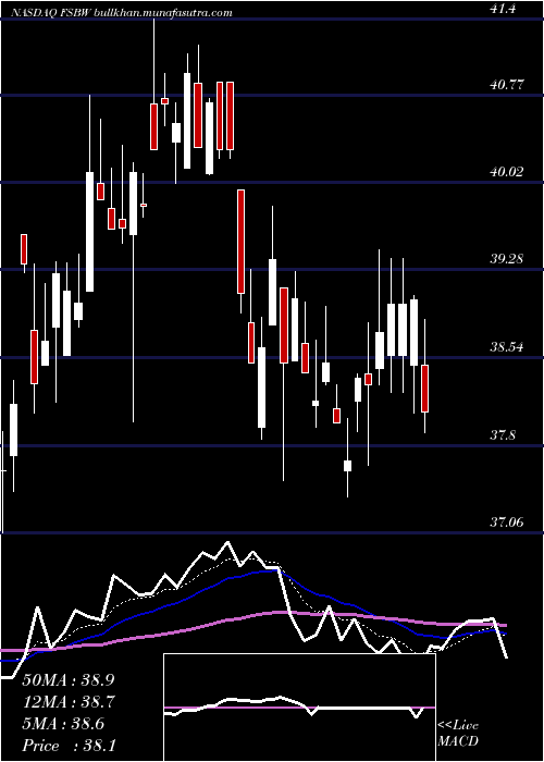  Daily chart FsBancorp