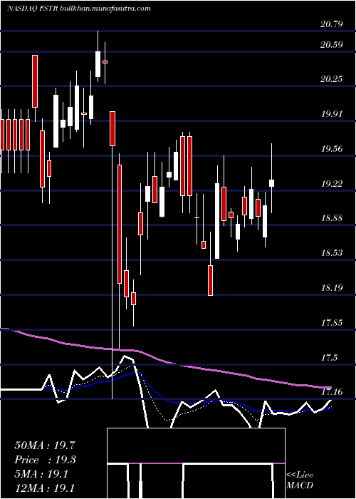  Daily chart LB