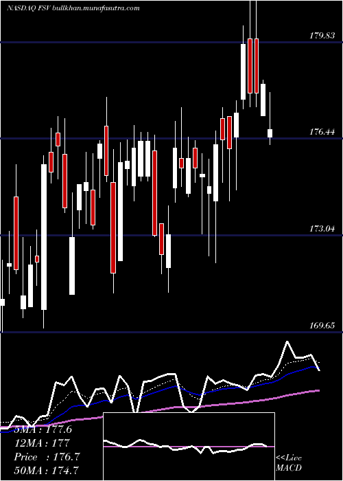  Daily chart FirstserviceCorporation