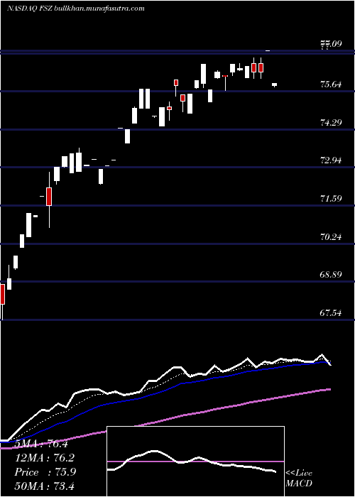  Daily chart FirstTrust