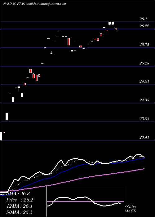  Daily chart FirstTrust