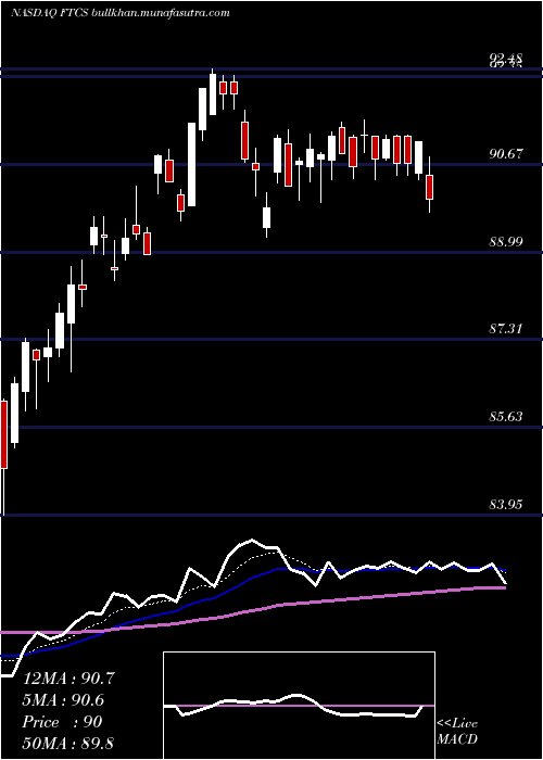  Daily chart FirstTrust