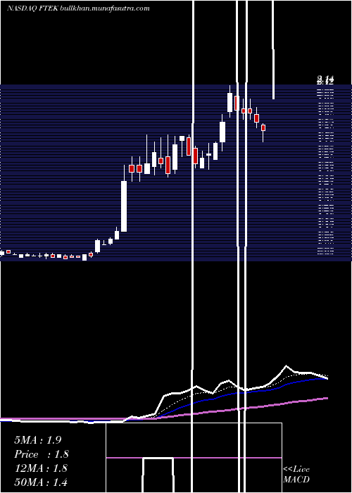  Daily chart FuelTech