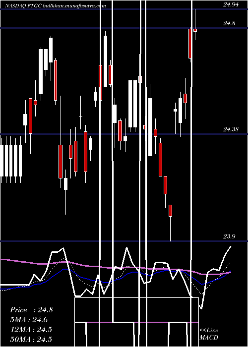  Daily chart FirstTrust
