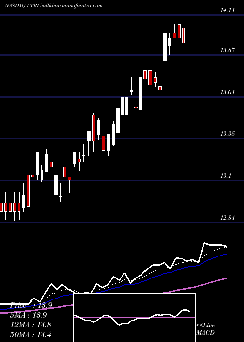  Daily chart FirstTrust