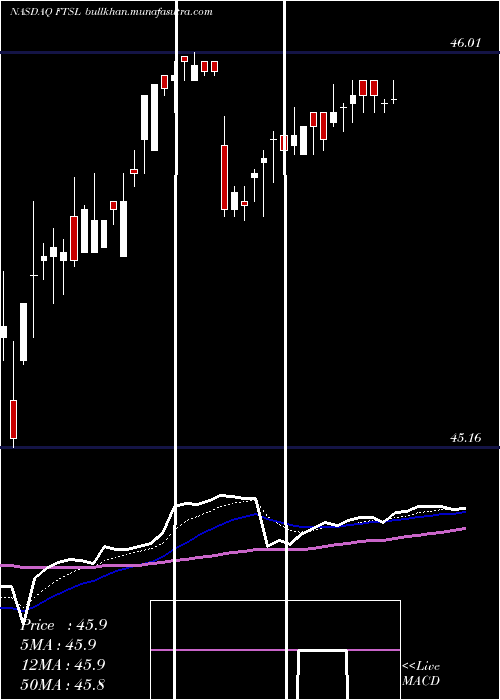  Daily chart FirstTrust