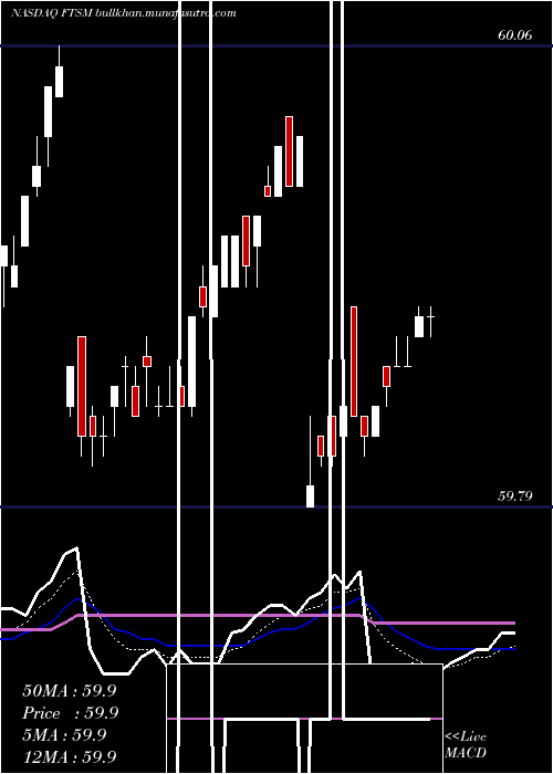  Daily chart FirstTrust