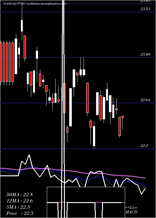  Daily chart FirstTrust