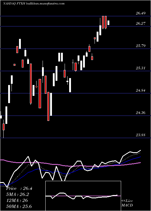  Daily chart FirstTrust