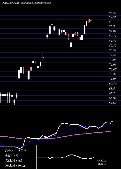  Daily chart FirstTrust