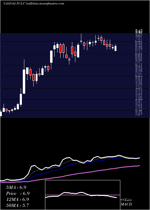  Daily chart FulcrumTherapeutics