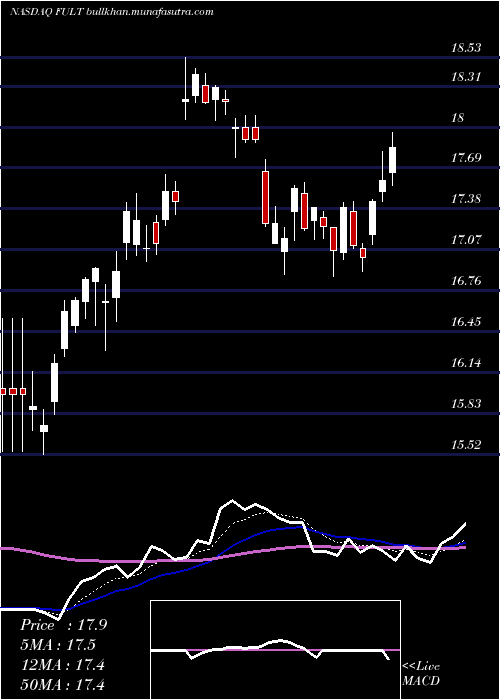  Daily chart FultonFinancial