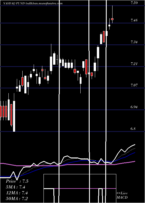  Daily chart SprottFocus