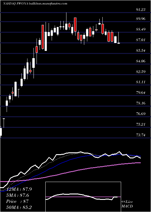  Daily chart LibertyMedia