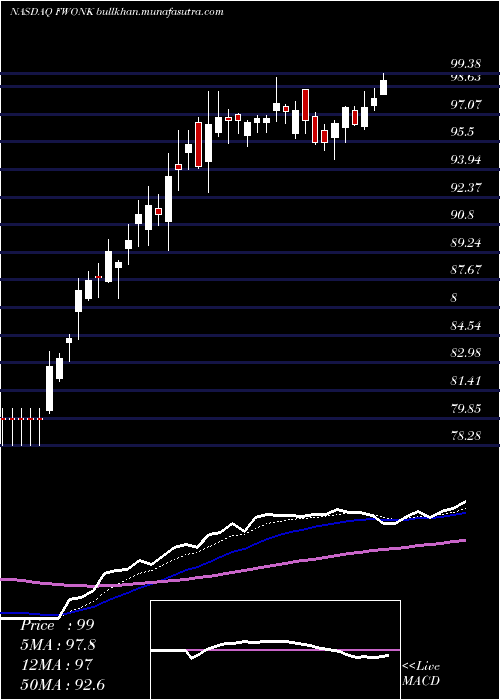  Daily chart LibertyMedia