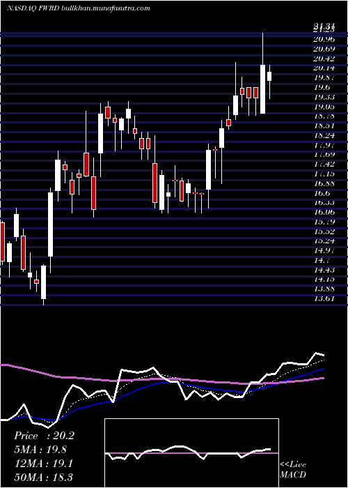  Daily chart ForwardAir