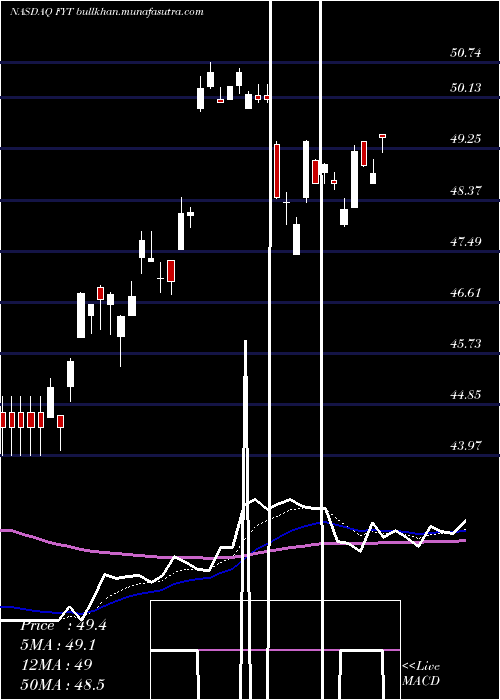  Daily chart FirstTrust