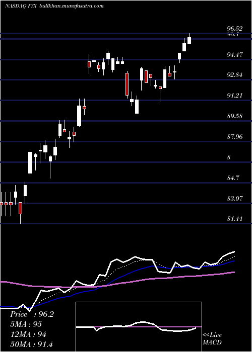  Daily chart FirstTrust