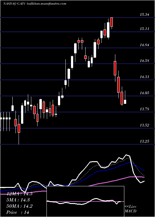  Daily chart GladstoneInvestment