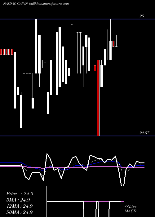  Daily chart GladstoneInv