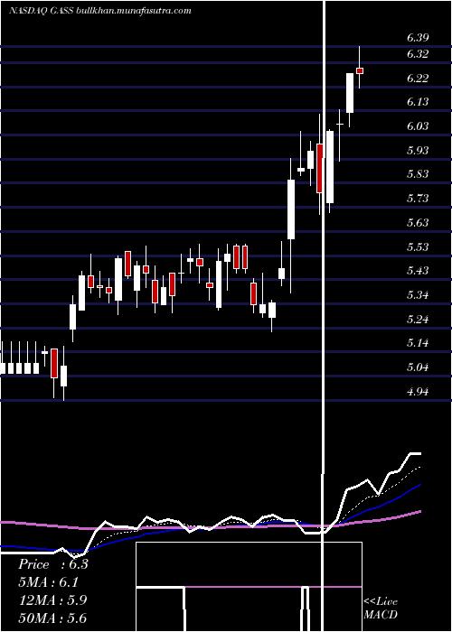  Daily chart StealthgasInc