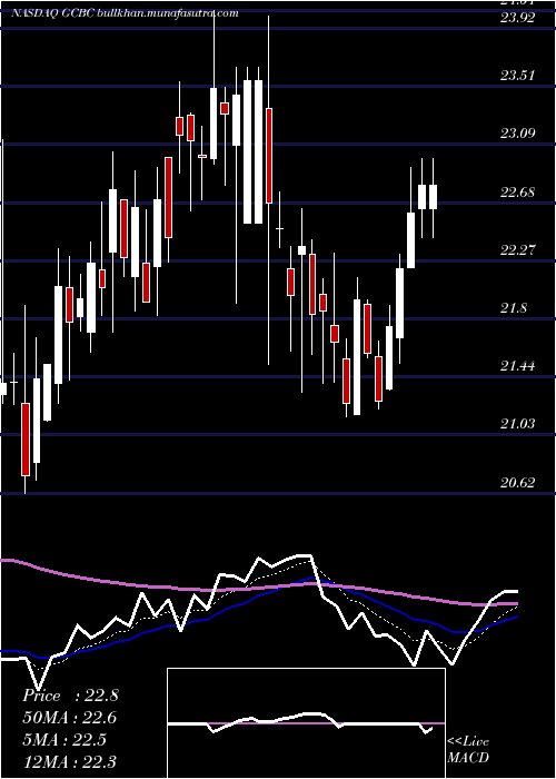  Daily chart GreeneCounty